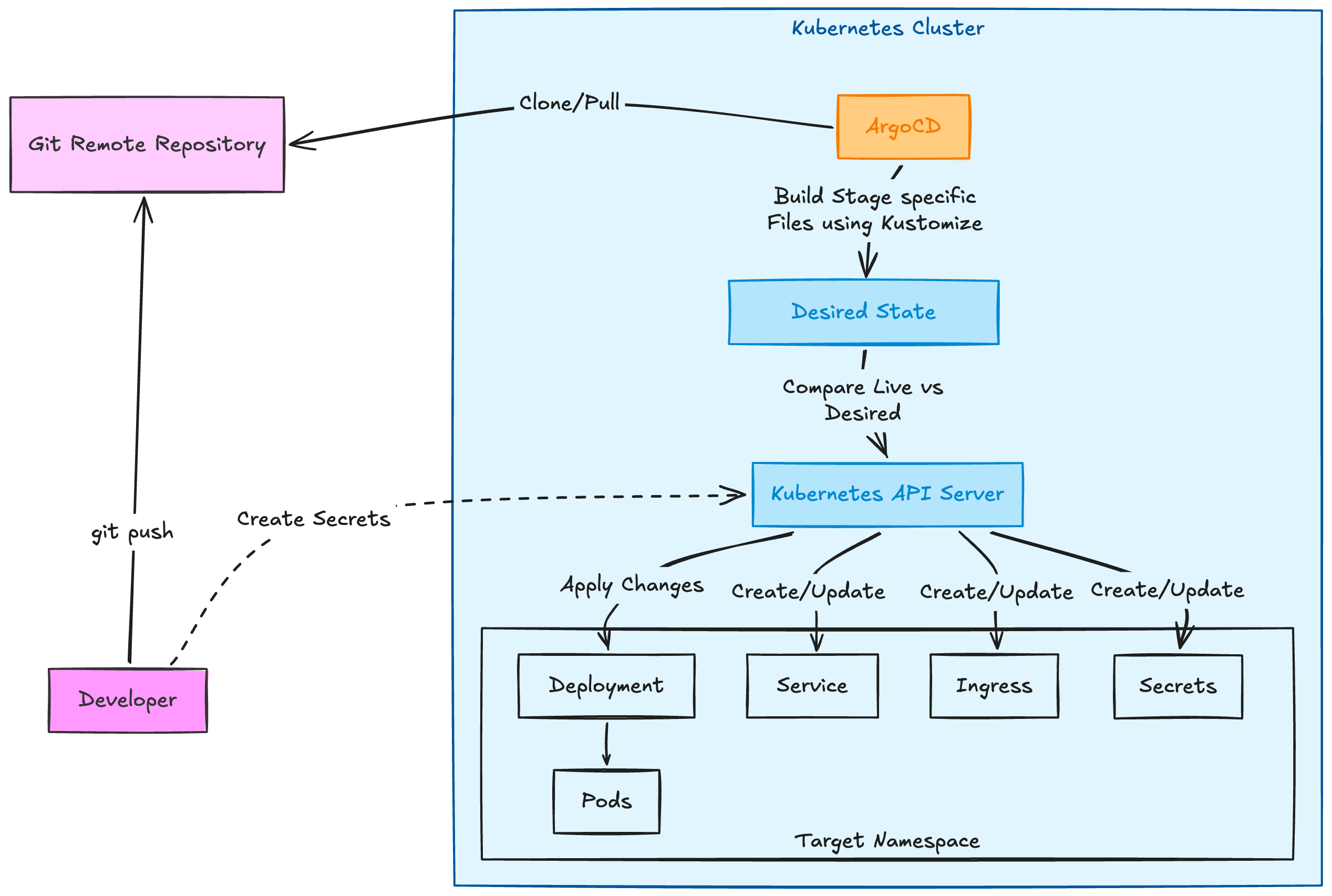 Deployment Overview